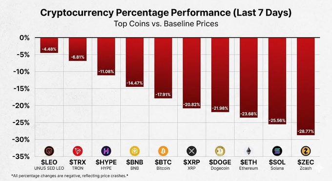 The image shows a bar graph displaying the percentage decrease in Cryptocurrency prices over the last seven days, as well as the top coins that have held their baseline prices or performed better. The chart indicates that Bitcoin has experienced an especially sharp decline in value during this period, with its price decreasing by 17.91% compared to the baseline price of $BTC at the start of the seven-day period. Other Cryptocurrencies likeETH, BNB, XRP, SOL, and TRX have seen decreases in their prices as well, with Bitcoin being the most impacted. However, there are still some coins that have managed to maintain or even improve their baseline prices during this time, such as HashExpo and DOGE. The graph provides a comprehensive overview of how Cryptocurrency markets have been affected by the seven-day period and highlights the need for careful monitoring and analysis when it comes to Cryptocurrency investments.