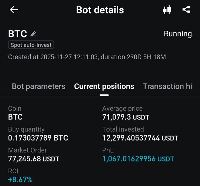 A dark-themed mobile app screenshot titled "Bot details" shows a running BTC spot auto-invest bot, displaying an average price of 71,079.3 USDT, a total investment of 12,299.4 USDT, and a current PnL of 1,067.01 USDT with an ROI of +8.67%.