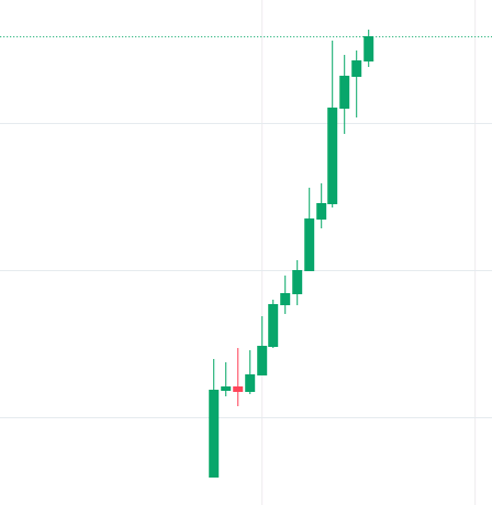 A green candlestick chart showing an overall upward trend in price, with mostly green candles and a few small red ones, set against a gray background with horizontal grid lines.
