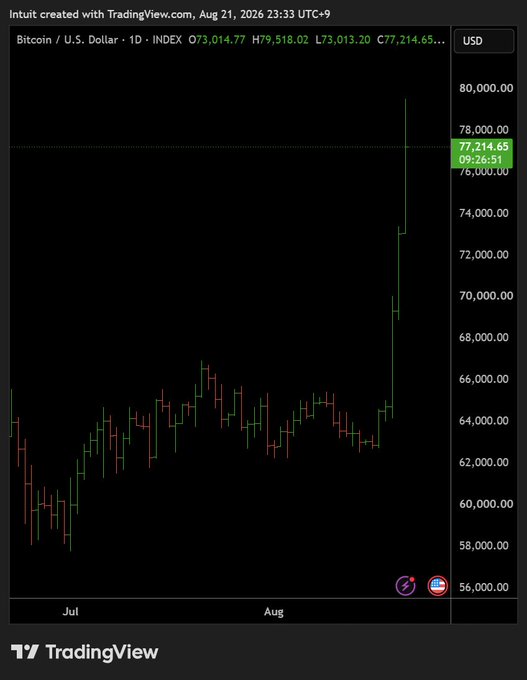 TradingView candlestick chart of Bitcoin/U.S. Dollar (1D) from August 2026, showing a dramatic price spike from around $64,000 to approximately $77,214.