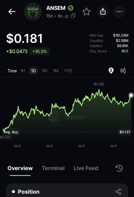 Screenshot of the ANSEM crypto token page showing price $0.181 (+35.3%), market cap $181.24M, and a 1D Jupiter price chart peaking at $0.188.