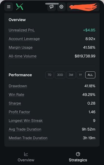 A mobile trading app interface displays an Overview with Unrealized PnL of +$4.85, Account Leverage of 8.92x, and All-time Volume of $819,738.99, along with Performance metrics including a 49.29% Win Rate.