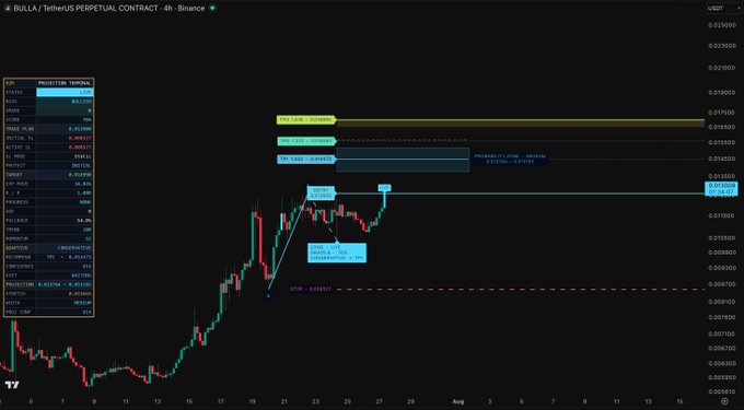 A 4-hour Binance perpetual contract chart for BULLA/USDT showing a projected trading plan with a probability zone for a breakout setup, indicating a stop at 0.009227 and a high target zone of 0.019623–0.018762, suggesting an anticipated bullish move following a swing pattern reversal.