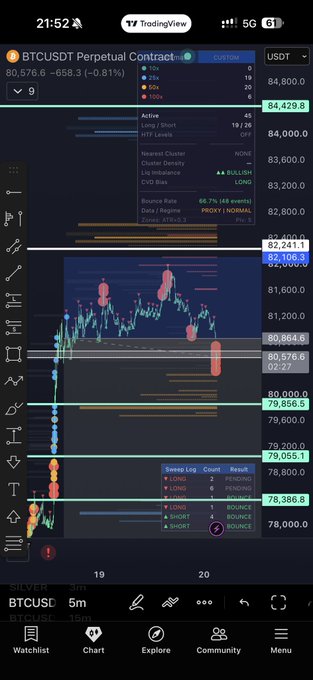 A mobile screenshot of the TradingView app displaying a BTCUSDT Perpetual Contract chart, showing the price at 80,576.6 with a -658.3 (-0.81%) decline, alongside technical indicators and a 'Sweep Log' showing long and short results.