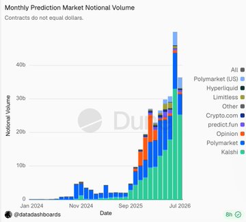 Stacked bar chart titled 'Monthly Prediction Market Notional Volume' showing data from January 2024 to July 2026 across platforms including Polymarket (US), Hyperliquid, Limitless, Crypto.com, predict.fun, Opinion, and Kalshi.