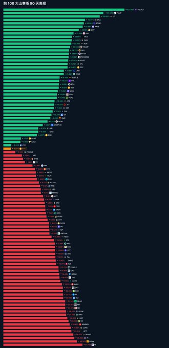 A horizontal bar chart titled '前100 大山寨币 90天表现' (Top 100 Altcoins 90-day Performance) displays various cryptocurrencies ranked by their 90-day performance, with green bars indicating gains and red bars indicating losses.