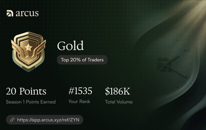 A dark green digital achievement badge for the platform Arcus, displaying a 'Gold' tier shield with stats: 20 Points (Season 1 Points Earned), Rank #1535, and $186K Total Volume.