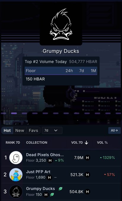 A screenshot of an NFT marketplace showing "Grumpy Ducks" as a Top #2 volume collection with 504,777 HBAR, alongside rankings including "Dead Pixels Ghost" and "Just PFP Art".