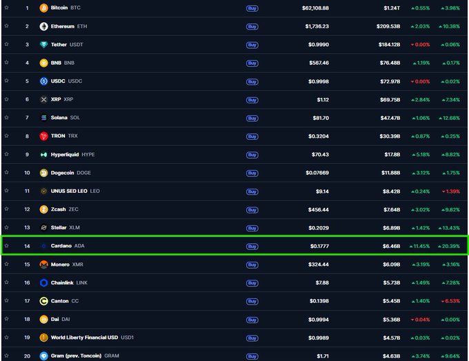 The image shows a cryptocurrency ranking table of the top 20 coins by market cap, with Cardano (ADA) highlighted at #14, showing a 20.39% gain and 11.45% price increase—making it the standout performer (biggest gainer) among the listed cryptocurrencies. This visually confirms the post's claim that Cardano is the biggest gainer in the top 20.