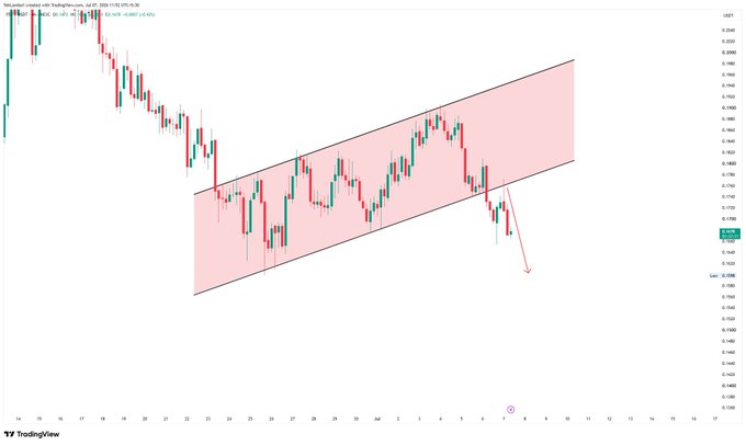 A TradingView chart for Token Metric against the Tether/TetherUS pair (SOLTUSDT), showing a descending parallel channel pattern with a red arrow pointing downward, indicating a potential bearish breakout.