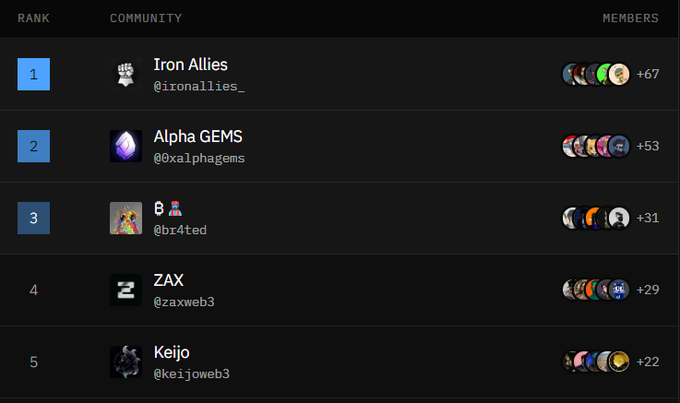 Leaderboard ranking the top crypto communities by members, with Iron Allies (@ironallies_) in 1st place with +67 members, followed by Alpha GEMS, B, ZAX, and Keijo.