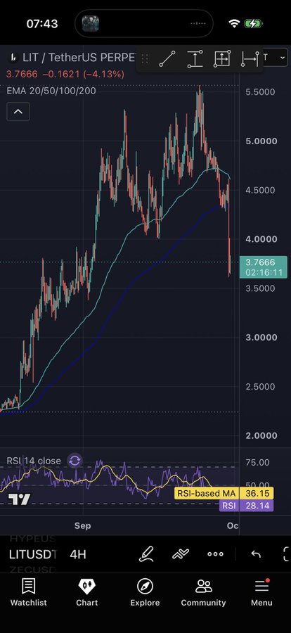 A trading chart screenshot showing LIT/TetherUS PERPETUAL (LITUSDT) on a 4H timeframe, with the current price at 3.7666 (down 4.13%), displaying EMA 20/50/100/200 lines and an RSI 14 close reading of 36.15.