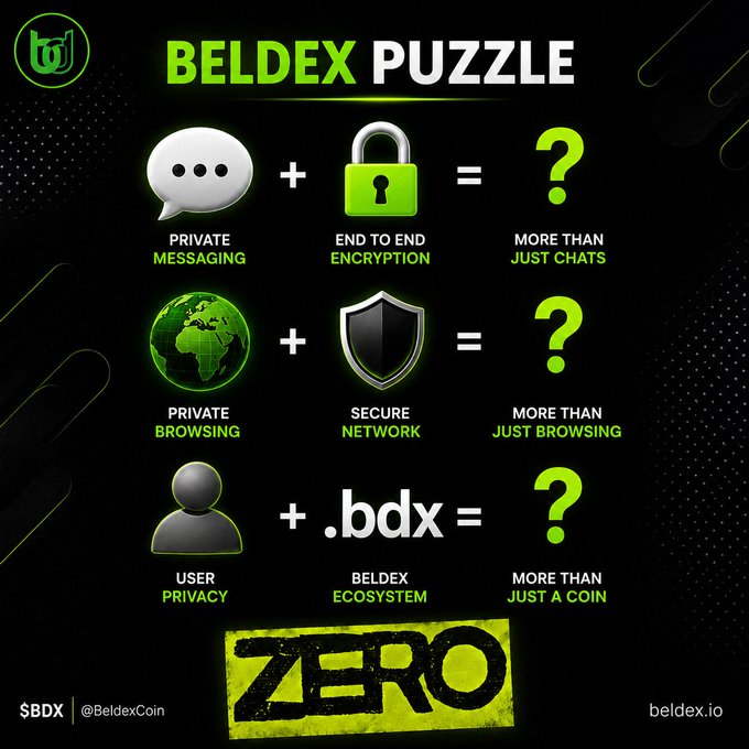 An infographic titled 'BELDEX PUZZLE' showing visual equations combining private messaging, encryption, browsing, network, privacy, and a '.bdx' Beldex ecosystem resulting in the answer 'ZERO', with ticker $BDX and handle @BeldexCoin, website beldex.io.