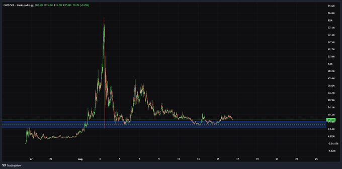 A TradingView chart showing GREEDX/USDC with a dramatic price spike to around 75.79 before steadily declining to trade near 9.97, illustrating the volatile meme coin performance referenced in the bullish narrative about the cat-themed token.