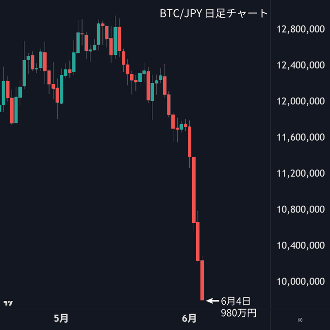 The image shows a chart displaying the drop in value of Bitcoin over time, with a downward trend from 10 yen to 6 yen per cent. This decline has raised concerns about possible US rate hikes, leading many investors to sell off Bitcoin. The chart is accompanied by text that explains the factors behind this downturn and suggests strategies for mitigating potential losses.