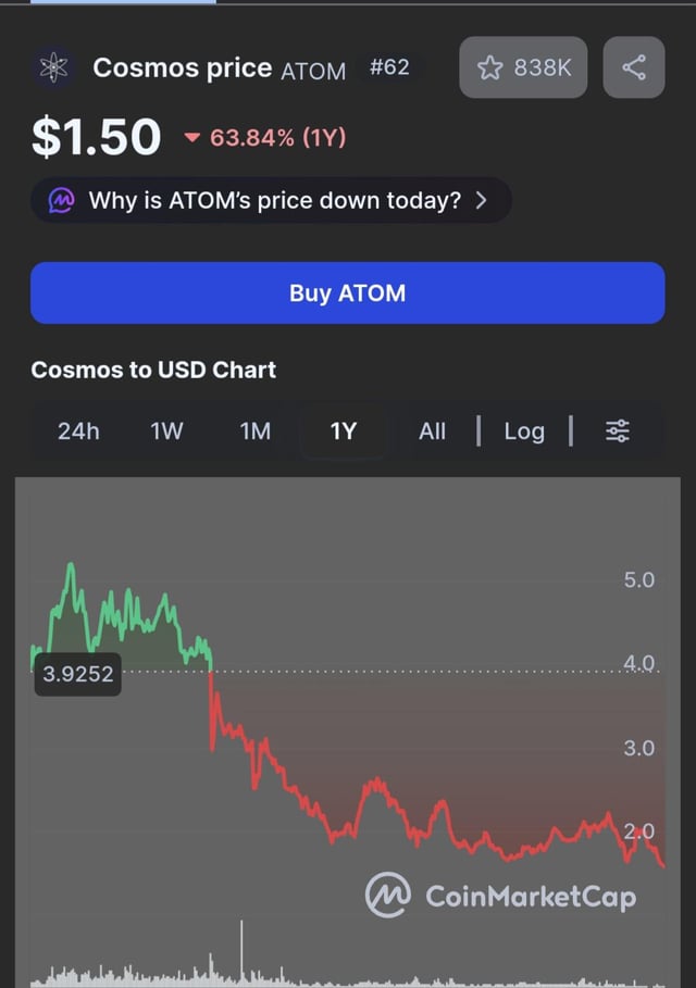 A CoinMarketCap screenshot showing Cosmos (ATOM) price at $1.50, down 63.84% over 1Y, with a red downward-trending chart on the Cosmos to USD Chart.