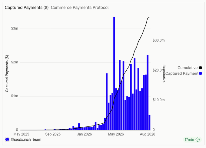 The chart displays "Captured Payments ($) Commerce Payments Protocol" with bar data showing captured payments (blue) and a cumulative line (black) growing from near zero in May 2025 to approximately $30m+ cumulative by August 2026, with the highest single-month captured payment bar exceeding $3m around May 2026. The image directly supports the post by visualizing the "vertical" volume growth of the Coinbase x Shopify x Base commerce payments protocol collaboration, with both monthly captured payments and cumulative totals surging dramatically in 2026.