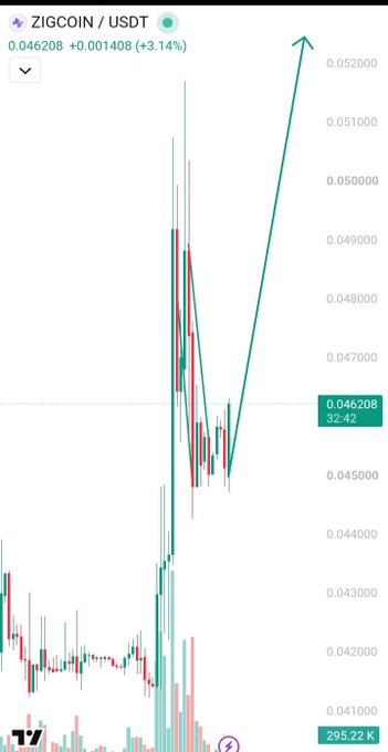 A TradingView candlestick chart for ZIGCOIN/USDT showing a current price of 0.046208 (+3.14%), with a prominent hand-drawn upward arrow indicating a price breakout.