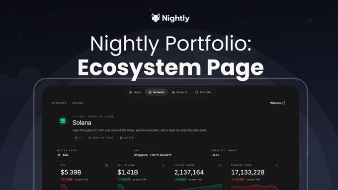 The image features a laptop screen displaying a user interface with an open application called "Nightly Portfolio". This app allows users to explore various chains within the ecosystem, including Bitcoin (solana). The main focus of the image is on one specific chain named "@Solana", which has gained significant attention and popularity. A post titled "New chain. Same problem. You want to explore @Solana ... but first you need context. Which protocols are worth checking? What is actually happening in the ecosystem?" seems to be discussing this particular application within the context of Nightly Portfolio's ecosystem page.