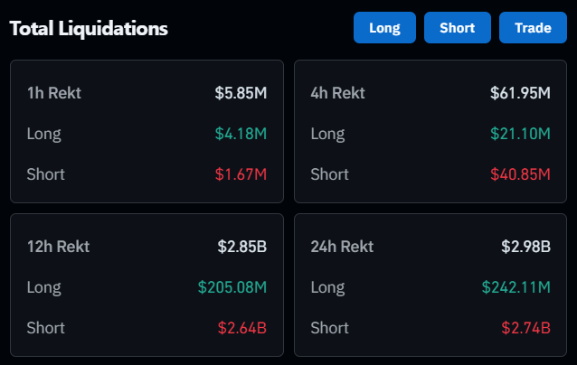 A 'Total Liquidations' dashboard showing crypto market liquidations: 1h Rekt $5.85M, 4h Rekt $61.95M, 12h Rekt $2.85B, and 24h Rekt $2.98B, with Long positions in green and Short positions in red.