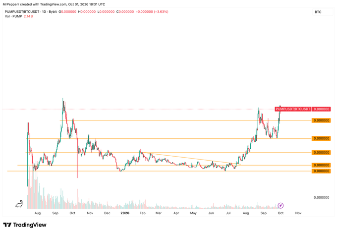 A TradingView candlestick chart for "PUMPUSDT/BTCUSDT" (BTC pair) showing price action from August through November 2026, with horizontal resistance levels marked around 0.85-0.90 and volume bars displayed at the bottom.