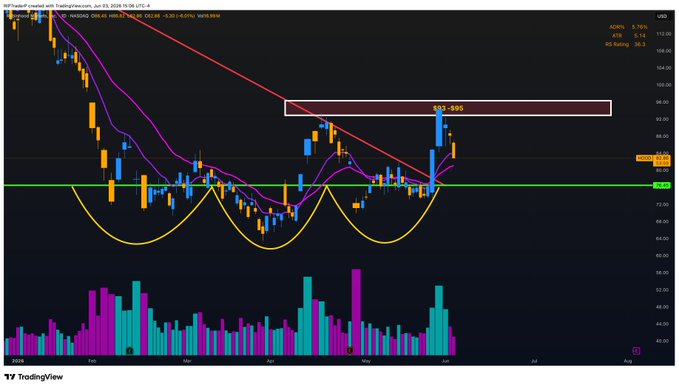 The image features a stock chart with an upward trend displayed, showing prices rising above their resistance bands. The caption explains that a trade was executed at the resistance zone based on the predefined levels. The post mentions that they walked away from this setup with gains of roughly 150% in some contracts and rejected the other contract, suggesting they followed a disciplined trading plan instead of risking everything for quick profits.