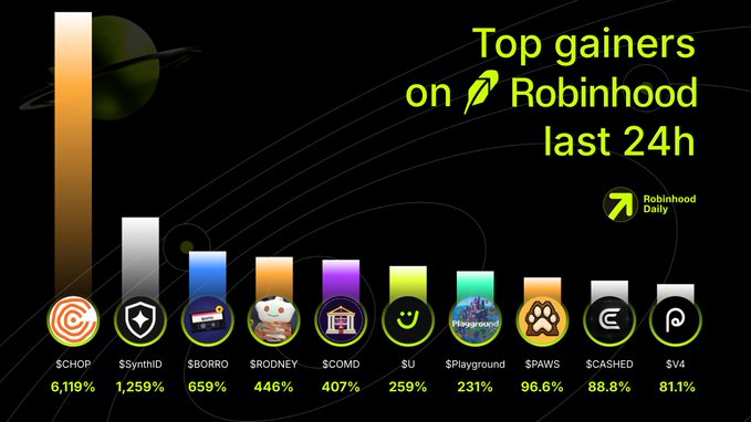 A graphic from Robinhood Daily showing top gainers in the last 24 hours, led by $CHOP at 6,119%, followed by $SynthID at 1,259%, $BORRO at 659%, $RODNEY at 446%, and $COMD at 407%.
