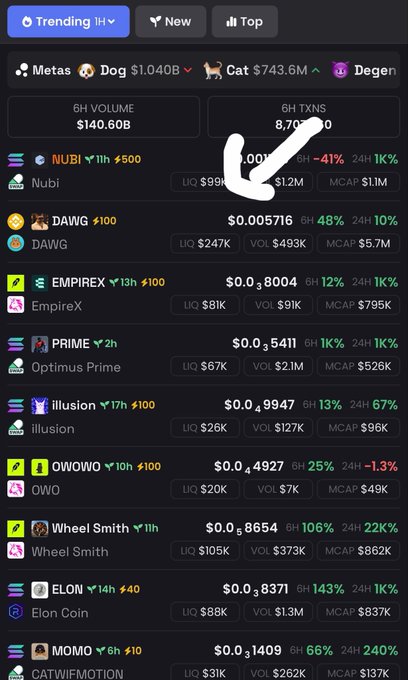 A cryptocurrency trending list showing 6H Volume of $140.60B and 8,706 transactions, with tokens like Metas, Dog, Cat, Degen, NUBI, DAWG, EmpireX, and Prime listed with their prices and market caps.