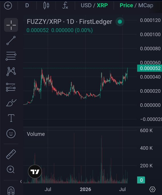 A TradingView chart showing the FUZZY/XRP trading pair on FirstLedger, with a current price of 0.000052 USD and a 1-day timeframe displaying price and volume history through 2026.