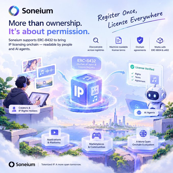 A promotional infographic for Soneium about IP licensing on blockchain, featuring the headline 'More than ownership. It's about permission' and details about ERC-8432 Onchain IP Asset & License Registry.