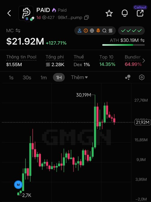 A cryptocurrency trading chart for the 'PAID' token showing a current price of $21.92M (+127.71%), with an all-time high of $30.19M, displayed on what appears to be the GMGN platform.