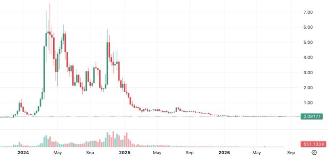 A candlestick chart displaying the price history of a cryptocurrency (likely PEPE) from 2024 through 2026, showing a peak above $7 in 2024 followed by a dramatic decline to around $0.09171, with trading volume of 651.133K shown at the bottom. The image illustrates the volatile journey mentioned in the post, visually confirming the coin's rise to $7 and subsequent long downward trend.