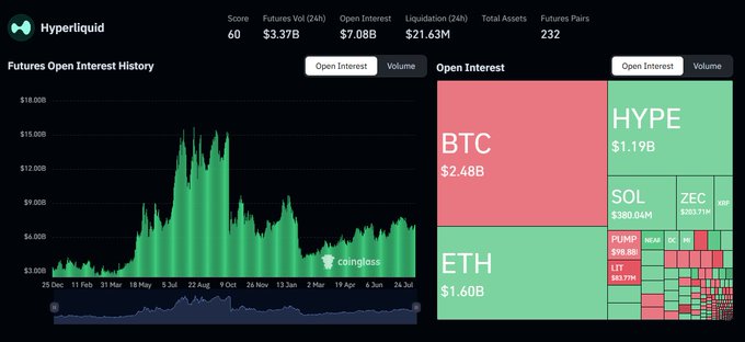 Hyperliquid dashboard showing a Futures Open Interest History chart with a Score of 60, Futures Vol (24H) of $3.37B, Open Interest of $7.08B, and a treemap visualization featuring BTC ($2.48B), HYPE ($1.19B), ETH ($1.60B), and other tokens.