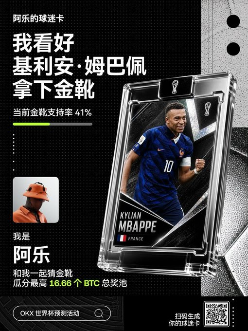 A promotional graphic for an OKX World Cup prediction event featuring a digital trading card of Kylian Mbappé (#10, France) in his blue jersey, with Chinese text stating the user's name "阿乐" and prediction that Mbappé will win the Golden Boot with a current support rate of 41%, offering up to 16.66 BTC prize pool. The post celebrates Mbappé as the user's favorite World Cup player to bet on through the OKX platform.