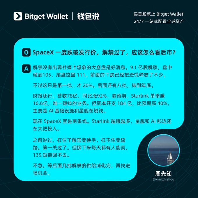 Bitget Wallet's "钱包说" Q&A analysis by @xianzhizhou discusses SpaceX ($SPCX) after its lockup expiration of 910 million shares, noting the price dipped to $105 before recovering to $111, with Q1 revenue of $7.8B (+92% YoY) beating expectations, though capex of $18.4B exceeded estimates by 40% due to AI infrastructure and Starship spending.