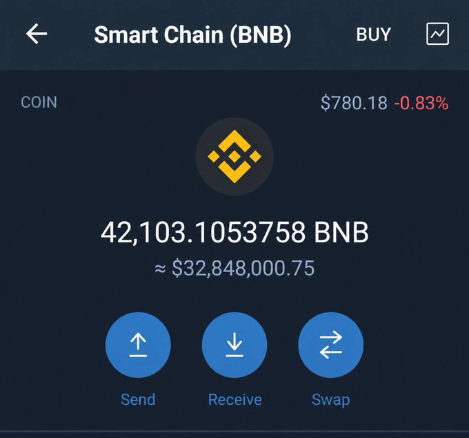 A crypto wallet screenshot displaying a Smart Chain (BNB) balance of 42,103.1053758 BNB (~$32,848,000.75) at a price of $780.18 (-0.83%), used to support a giveaway claim of being a BNB millionaire and offering 10 BNB (~$7,800) to a follower.