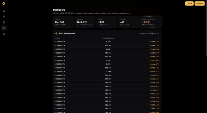 A dashboard for $STOCKER on the Bittensor network displays $46.06M in total liquidity, $248.39M in 24-hour trading volume, and 527 taoshi burned, with the top staking position offering a 19.24M ROI from 3.20M STOCKER purchased for 0.268950 ETH. The image illustrates the real-time trading metrics and yield opportunities for Stockereum's launchpad platform, which merges meme coins with stock-backed tokens.