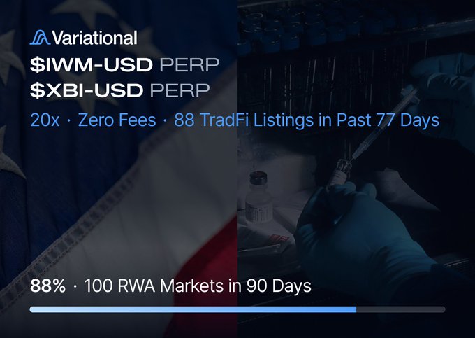This image highlights Variational's new offerings, including $IWM-USD PERP and $XBI-USD PERP, with 20x leverage and zero fees. The image directly supports the accompanying post by showcasing the tickers and key features mentioned.