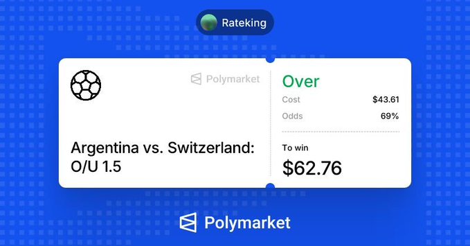 A Polymarket prediction market card for an Argentina vs. Switzerland soccer match O/U 1.5 bet, showing the 'Over' option with 69% odds, a $43.61 cost, and a potential $62.76 payout.
