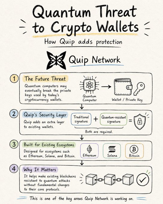 This image shows a flowchart that explains the process of how Quip Network helps protect cryptocurrency wallets from future threats related to Quantum computers. The chart starts with the main threat, which could be breaking private keys used for cryptocurrency wallets due to their vulnerability to quantum computing. This is then followed by the solution provided by Quip network, which adds an additional security layer that requires both a traditional signature and a Quantum resistant key. The flowchart also mentions how this process ensures that any future Quantum computers trying to break these digital wallets will have difficulty doing so.