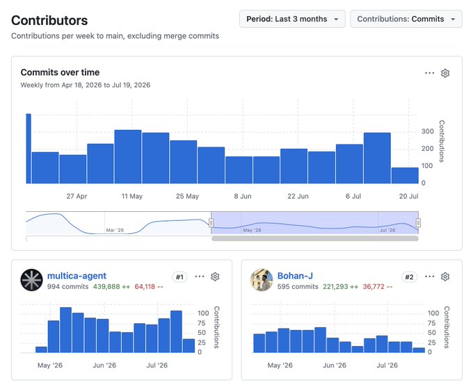 A GitHub contributors dashboard showing commit activity over the last 3 months, with 'multica-agent' and 'Bohan-J' as the top contributors.