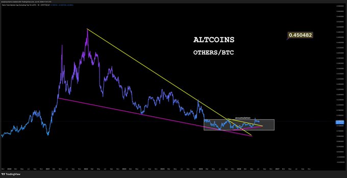 A TradingView candlestick chart displays the OTHERS/BTC pair, showing altcoins' performance against Bitcoin with a current value of 0.450482, featuring descending yellow and purple trendlines forming a triangle pattern in the highlighted breakout zone, directly illustrating the altcoin market consolidation referenced in the post.