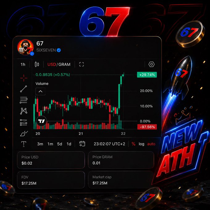 A promotional graphic for the 'SIXSEVEN' ($67) cryptocurrency token, featuring a rocket illustration, 'NEW ATH' text, and a TradingView-style chart showing a +29.74% price increase with $17.25M market cap.