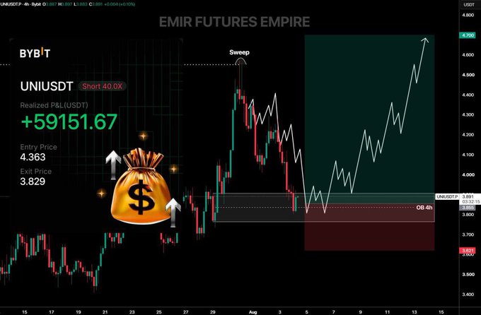 The image displays a successful UNIUSDT short trade on Bybit, showing a Realized P&L of +59151.67 USDT with a short position of 40.0X, entered at 4.363 and exited at 3.829, alongside a 4-hour chart from "EMIR FUTURES EMPIRE" highlighting a "Sweep" and an Order Block (OB 4h) zone that the price reached as predicted.