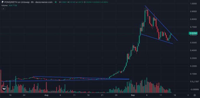 A candlestick chart of $PONS/WETH on Uniswap shows the token in a descending triangle pattern, currently trading around $0.692, with a previous sharp rally peaking near $0.95 and consolidating before a potential breakout. The price action supports the poster's bullish thesis of an imminent breakout to new all-time highs.