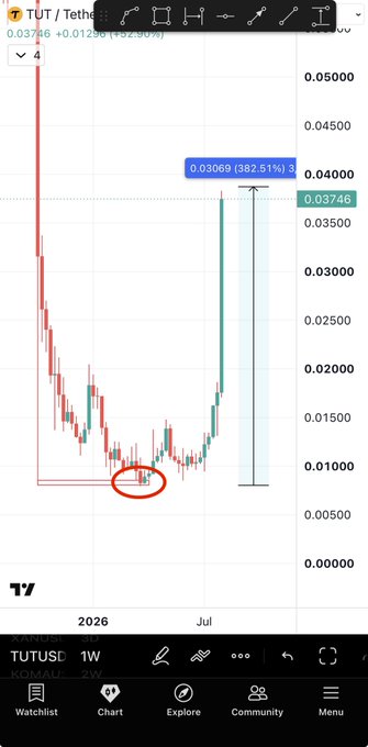 A TradingView weekly chart of TUT/USDT shows the price at 0.03746 (+382.51%), with an annotation highlighting a recent breakout zone, visually supporting the post's claim of a 400% rally and signaling potential for further upside.