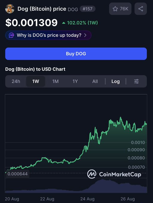 A CoinMarketCap screenshot displays Dog (Bitcoin) price DOG #157 at $0.001309, up 102.02% (1W), with a 1W line chart showing rising price action.