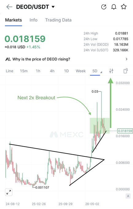 A MEXC candlestick chart shows DEOD/USDT trading at 0.018159 USD (+1.45%), with annotations highlighting a "Next 2x Breakout" and a green arrow projecting toward $0.03, visually supporting the post's bullish call as the price breaks out of a multi-month descending wedge pattern.