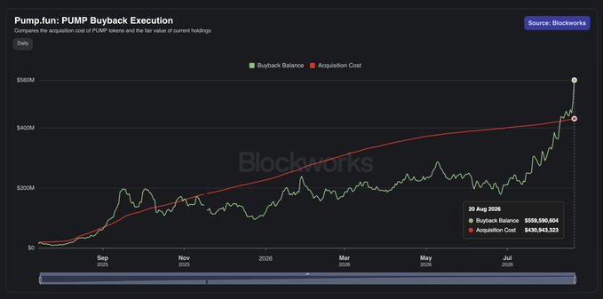 A Blockworks chart titled "Pump.fun: PUMP Buyback Execution" tracks daily Buyback Balance (green) versus Acquisition Cost (red) from September 2025 through August 2026, showing as of August 29, 2026 a $559.5M buyback balance against a $429.9M acquisition cost—visually confirming the post's claim that Pump.fun generated roughly $130M in profits from token buybacks while skeptics questioned its revenue.