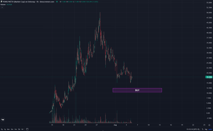 A candlestick chart of $PONS on Robinhood Cap displays a price surge peaking around 45M before retracing to approximately 18M, with a "BUY" signal indicator overlaid near current price levels around the 10-15M range, illustrating the volatile 4M-to-28M trade referenced in the post.